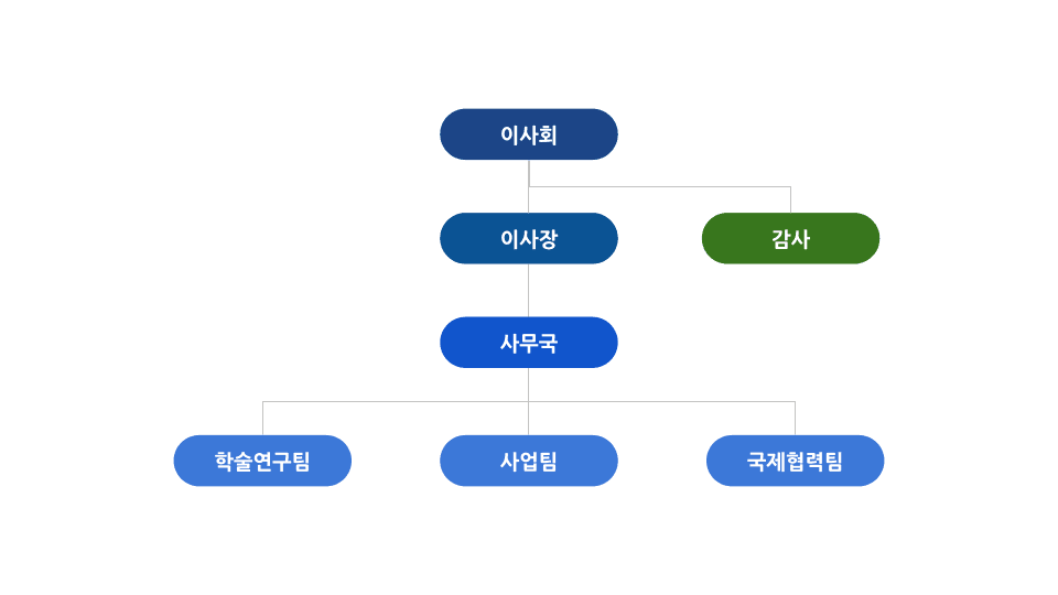 EIM코리아 조직도